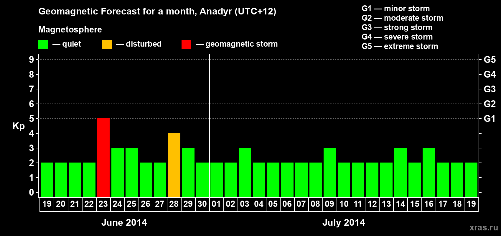 Forecast of the daily maximal value of geomagnetic index Kp for <b>1 month</b> (31 days) <b>from Jun 19, 2014 to Jul 19, 2014</b>