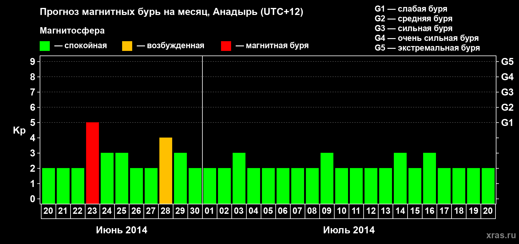 Прогноз максимального суточного геомагнитного индекса Kp на <b>1 месяц</b> (31 день) <b>с 20 июня по 20 июля 2014 г</b>