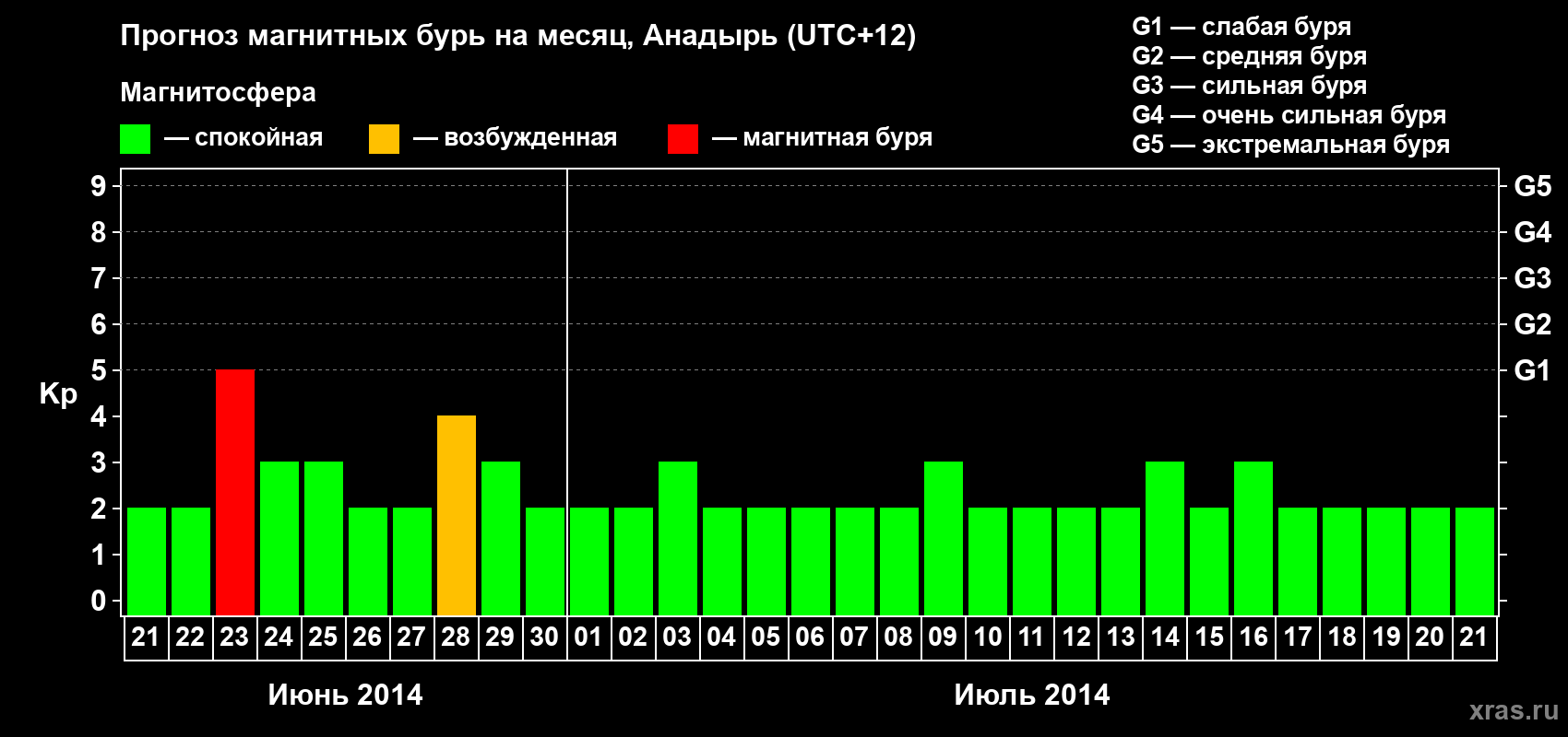Прогноз максимального суточного геомагнитного индекса Kp на <b>1 месяц</b> (31 день) <b>с 21 июня по 21 июля 2014 г</b>