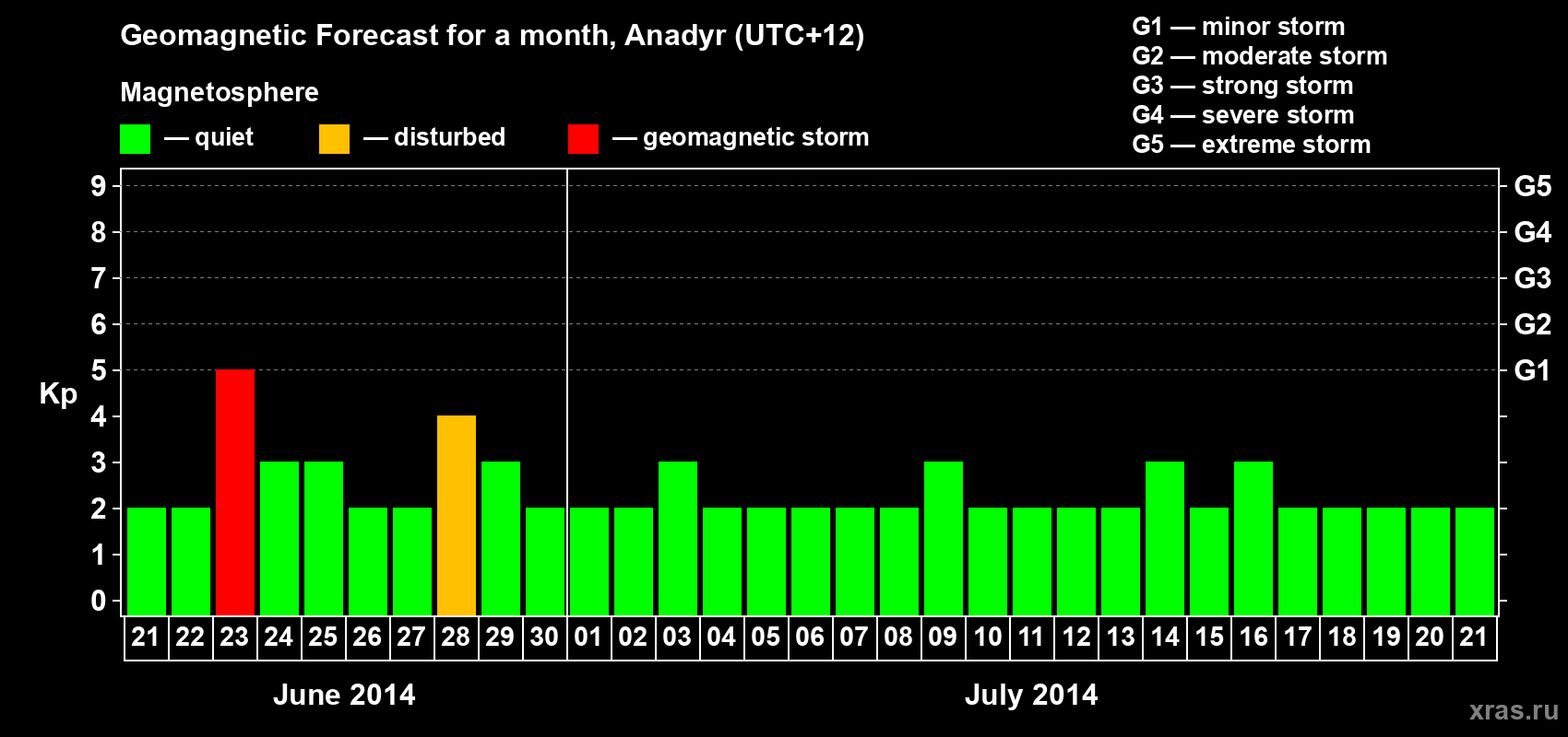 Forecast of the daily maximal value of geomagnetic index Kp for <b>1 month</b> (31 days) <b>from Jun 21, 2014 to Jul 21, 2014</b>