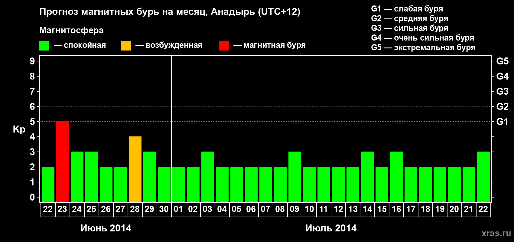 Прогноз максимального суточного геомагнитного индекса Kp на <b>1 месяц</b> (31 день) <b>с 22 июня по 22 июля 2014 г</b>
