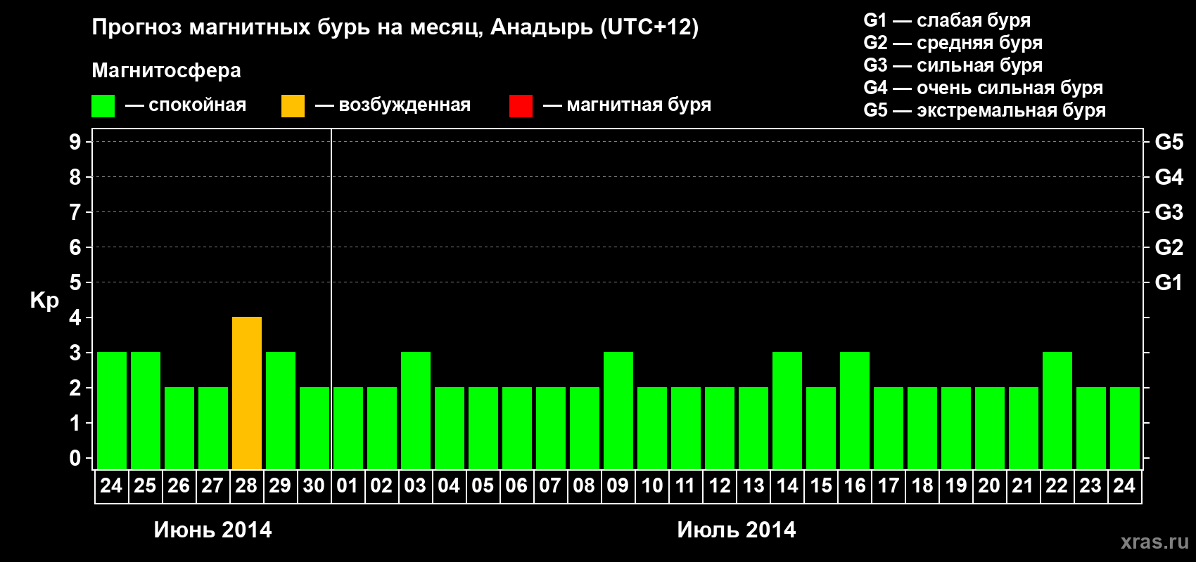 Прогноз максимального суточного геомагнитного индекса Kp на <b>1 месяц</b> (31 день) <b>с 24 июня по 24 июля 2014 г</b>