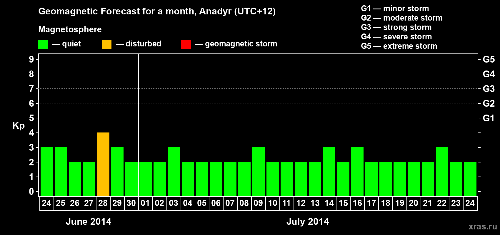 Forecast of the daily maximal value of geomagnetic index Kp for <b>1 month</b> (31 days) <b>from Jun 24, 2014 to Jul 24, 2014</b>