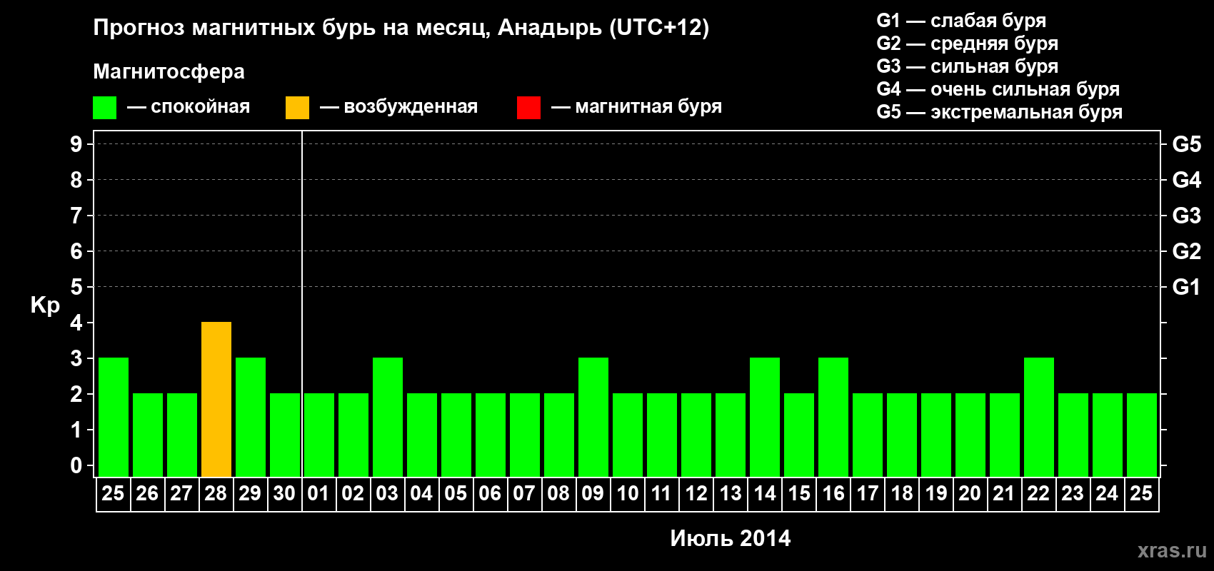 Прогноз максимального суточного геомагнитного индекса Kp на <b>1 месяц</b> (31 день) <b>с 25 июня по 25 июля 2014 г</b>