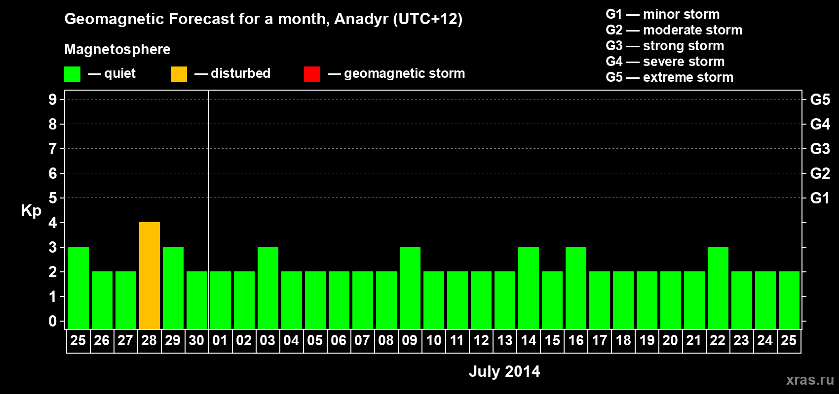 Forecast of the daily maximal value of geomagnetic index Kp for <b>1 month</b> (31 days) <b>from Jun 25, 2014 to Jul 25, 2014</b>