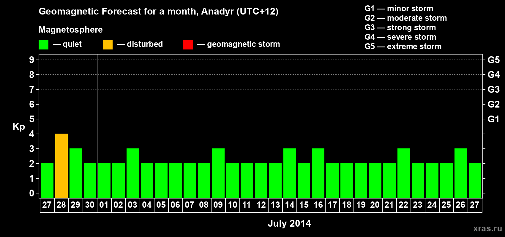 Forecast of the daily maximal value of geomagnetic index Kp for <b>1 month</b> (31 days) <b>from Jun 27, 2014 to Jul 27, 2014</b>