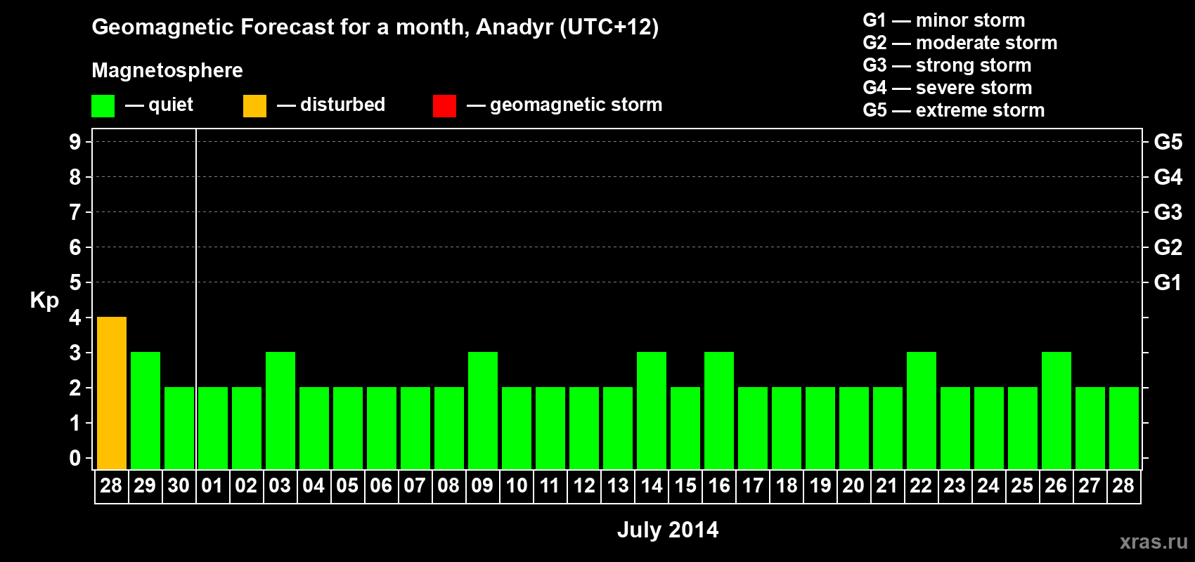 Forecast of the daily maximal value of geomagnetic index Kp for <b>1 month</b> (31 days) <b>from Jun 28, 2014 to Jul 28, 2014</b>