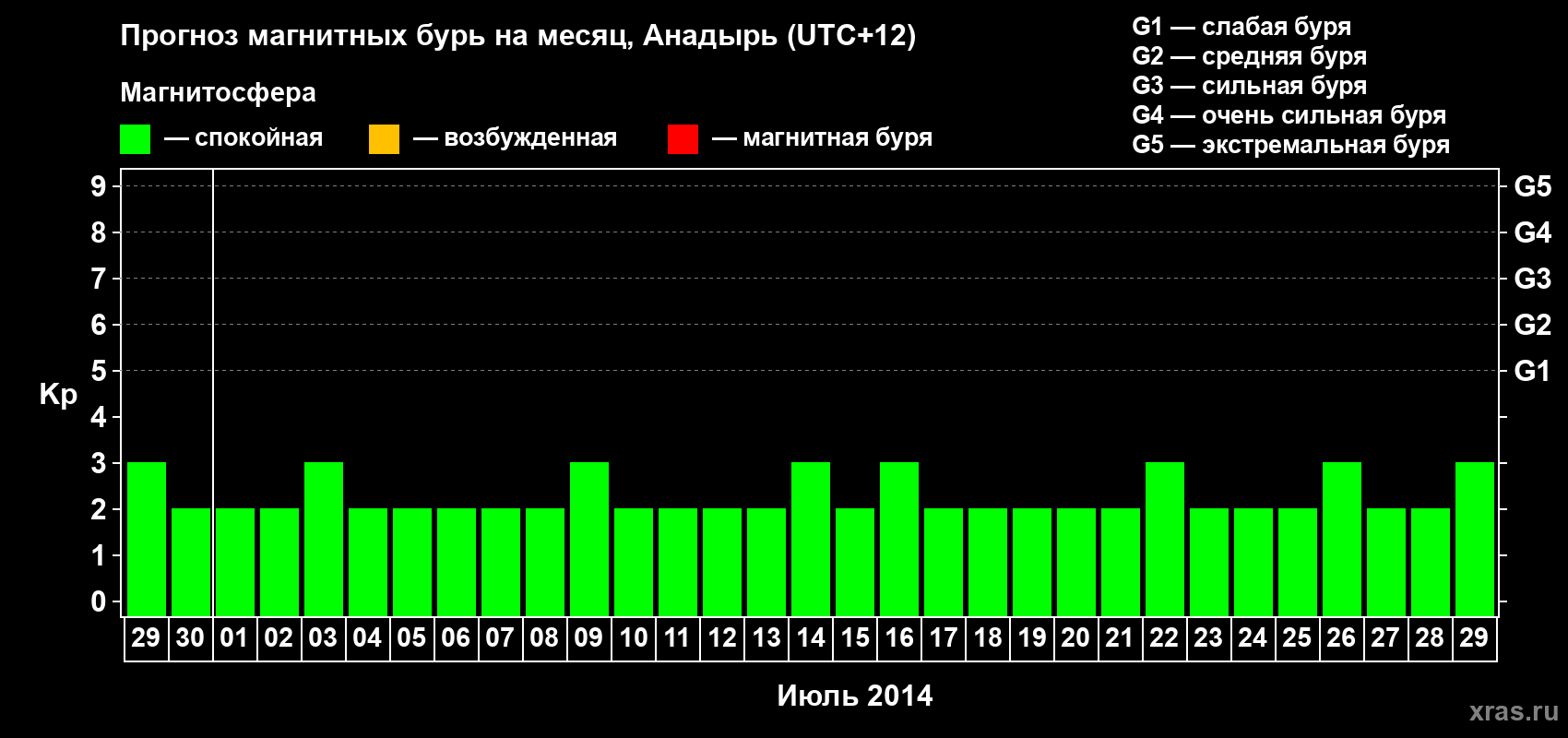 Прогноз максимального суточного геомагнитного индекса Kp на <b>1 месяц</b> (31 день) <b>с 29 июня по 29 июля 2014 г</b>