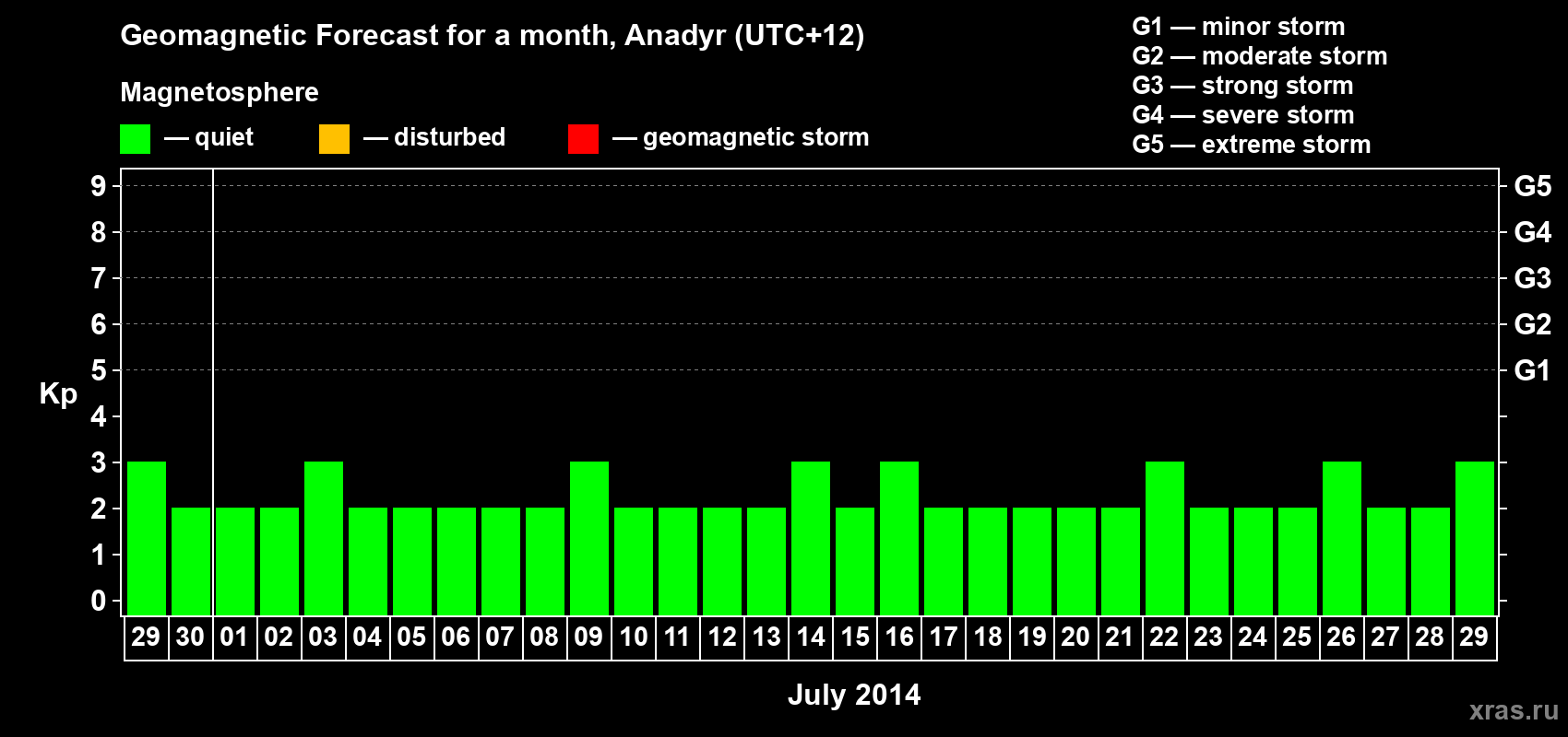 Forecast of the daily maximal value of geomagnetic index Kp for <b>1 month</b> (31 days) <b>from Jun 29, 2014 to Jul 29, 2014</b>