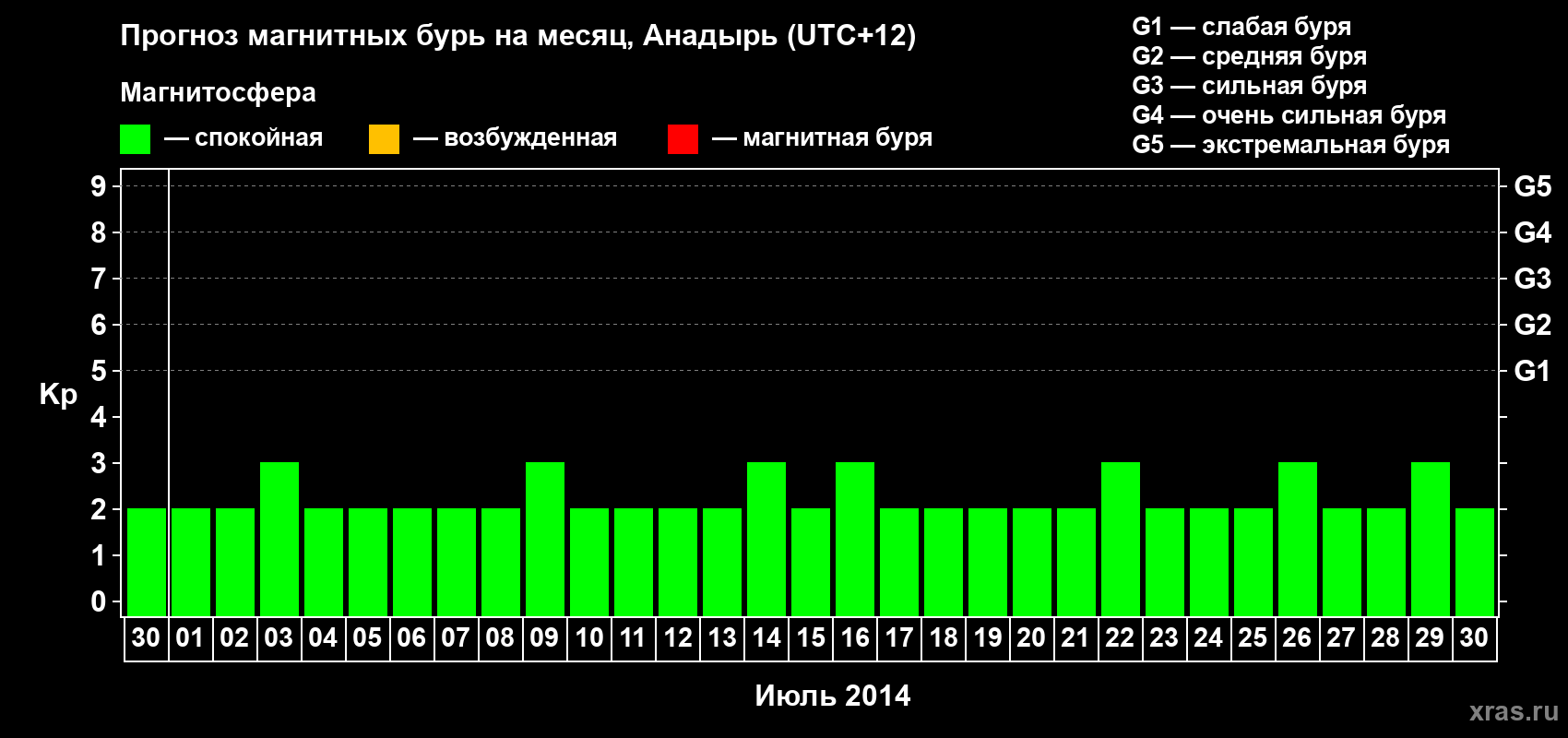 Прогноз максимального суточного геомагнитного индекса Kp на <b>1 месяц</b> (31 день) <b>с 30 июня по 30 июля 2014 г</b>