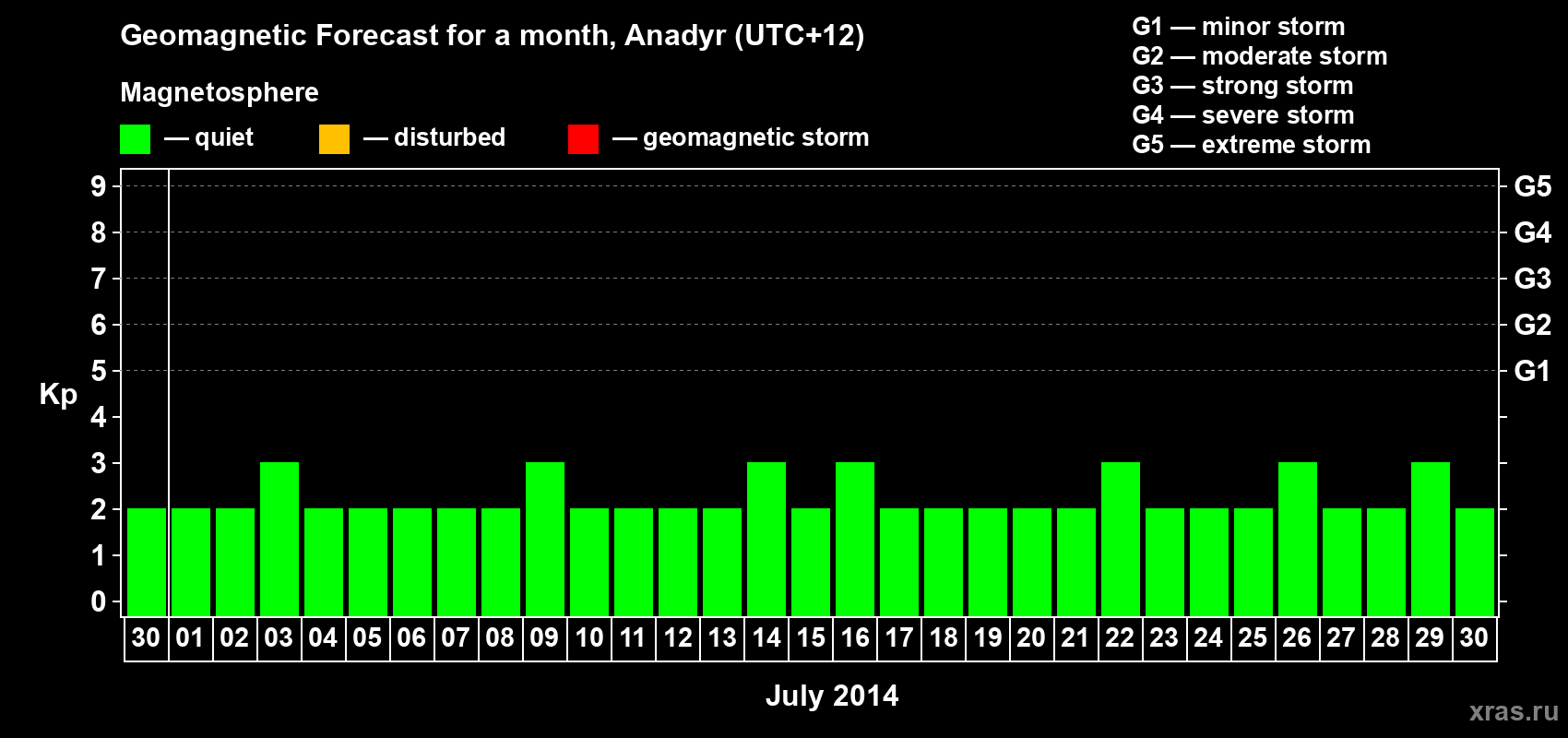 Forecast of the daily maximal value of geomagnetic index Kp for <b>1 month</b> (31 days) <b>from Jun 30, 2014 to Jul 30, 2014</b>