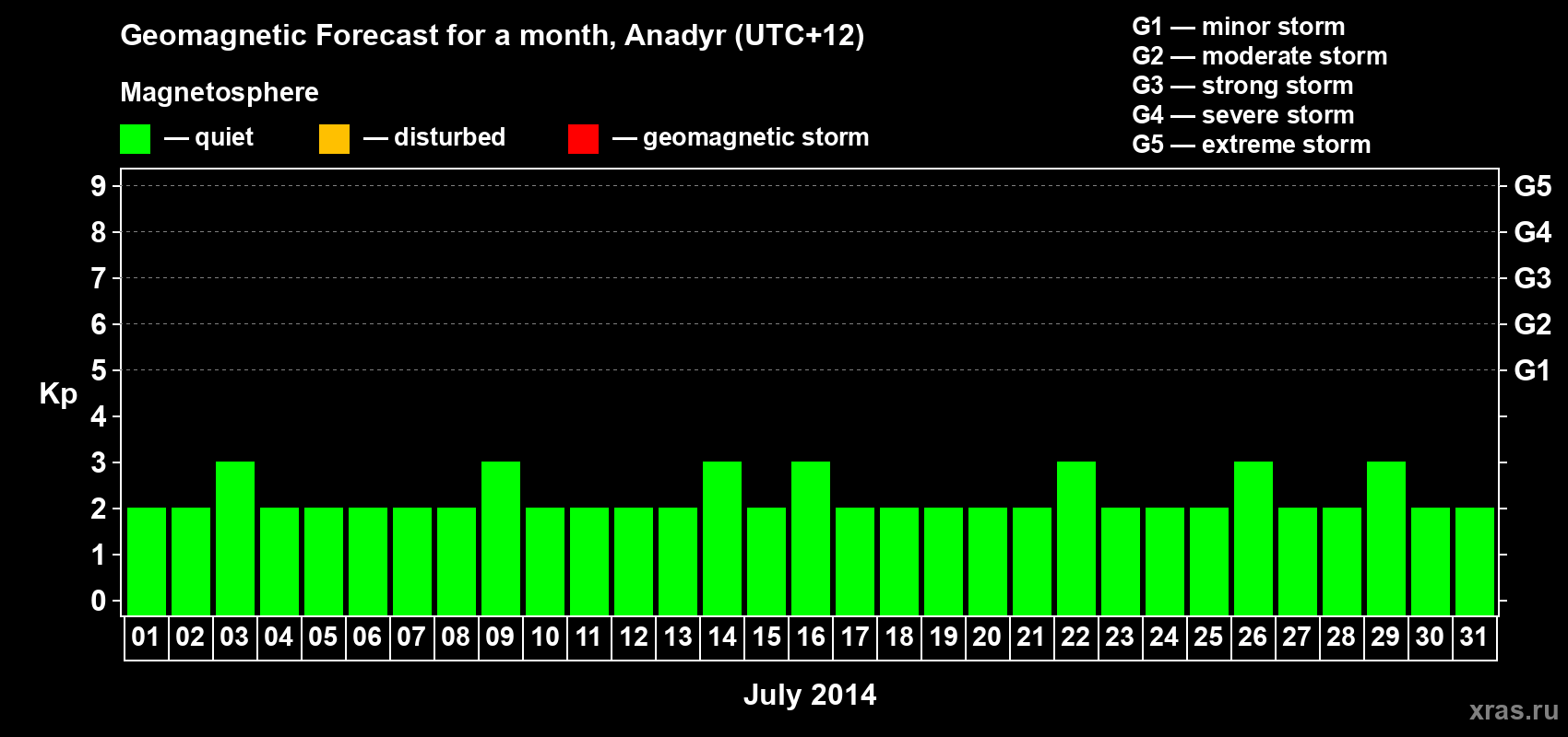 Forecast of the daily maximal value of geomagnetic index Kp for <b>1 month</b> (31 days) <b>from Jul 01, 2014 to Jul 31, 2014</b>