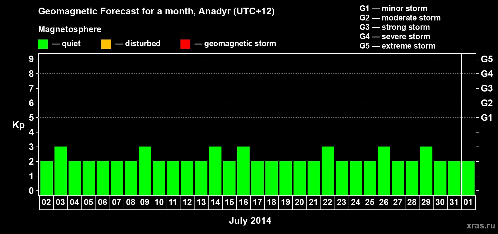 Forecast of the daily maximal value of geomagnetic index Kp for <b>1 month</b> (31 days) <b>from Jul 02, 2014 to Aug 01, 2014</b>