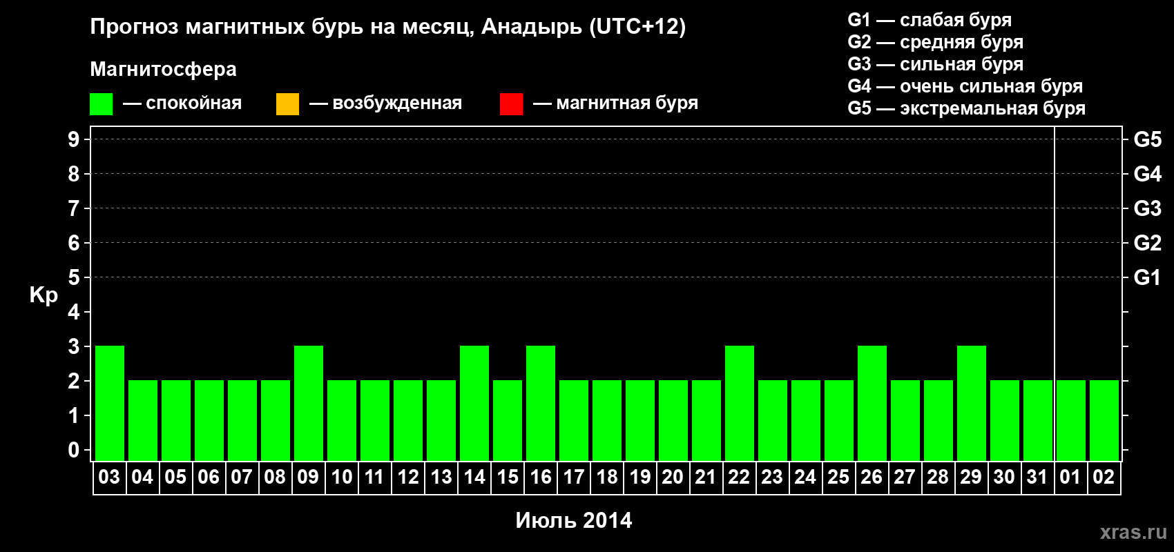 Прогноз максимального суточного геомагнитного индекса Kp на <b>1 месяц</b> (31 день) <b>с 03 июля по 02 августа 2014 г</b>