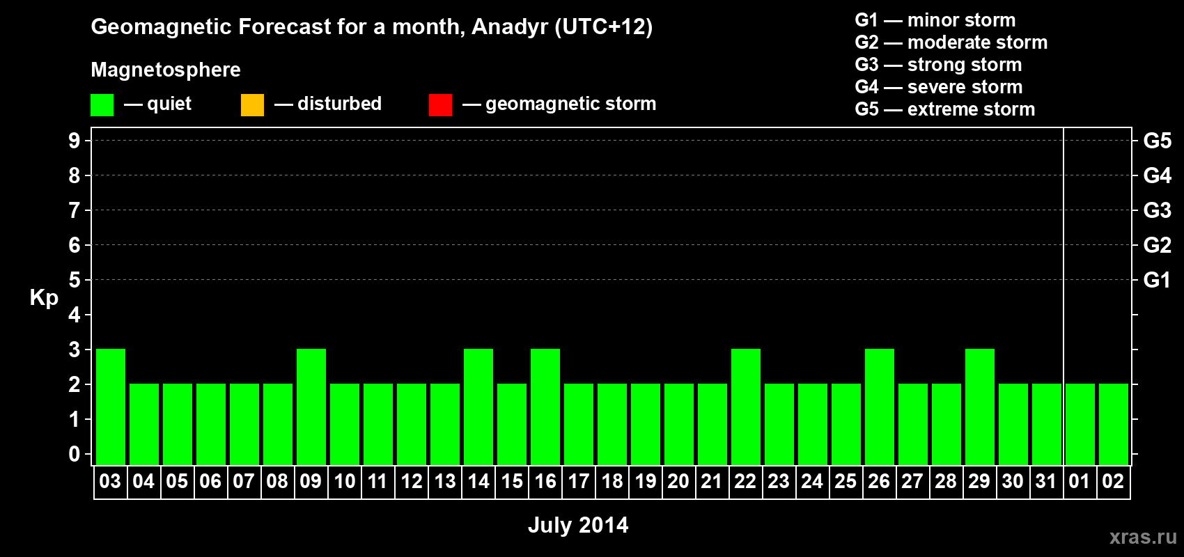 Forecast of the daily maximal value of geomagnetic index Kp for <b>1 month</b> (31 days) <b>from Jul 03, 2014 to Aug 02, 2014</b>
