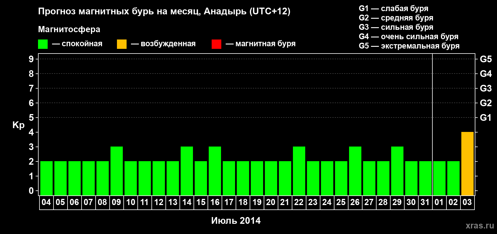 Прогноз максимального суточного геомагнитного индекса Kp на <b>1 месяц</b> (31 день) <b>с 04 июля по 03 августа 2014 г</b>