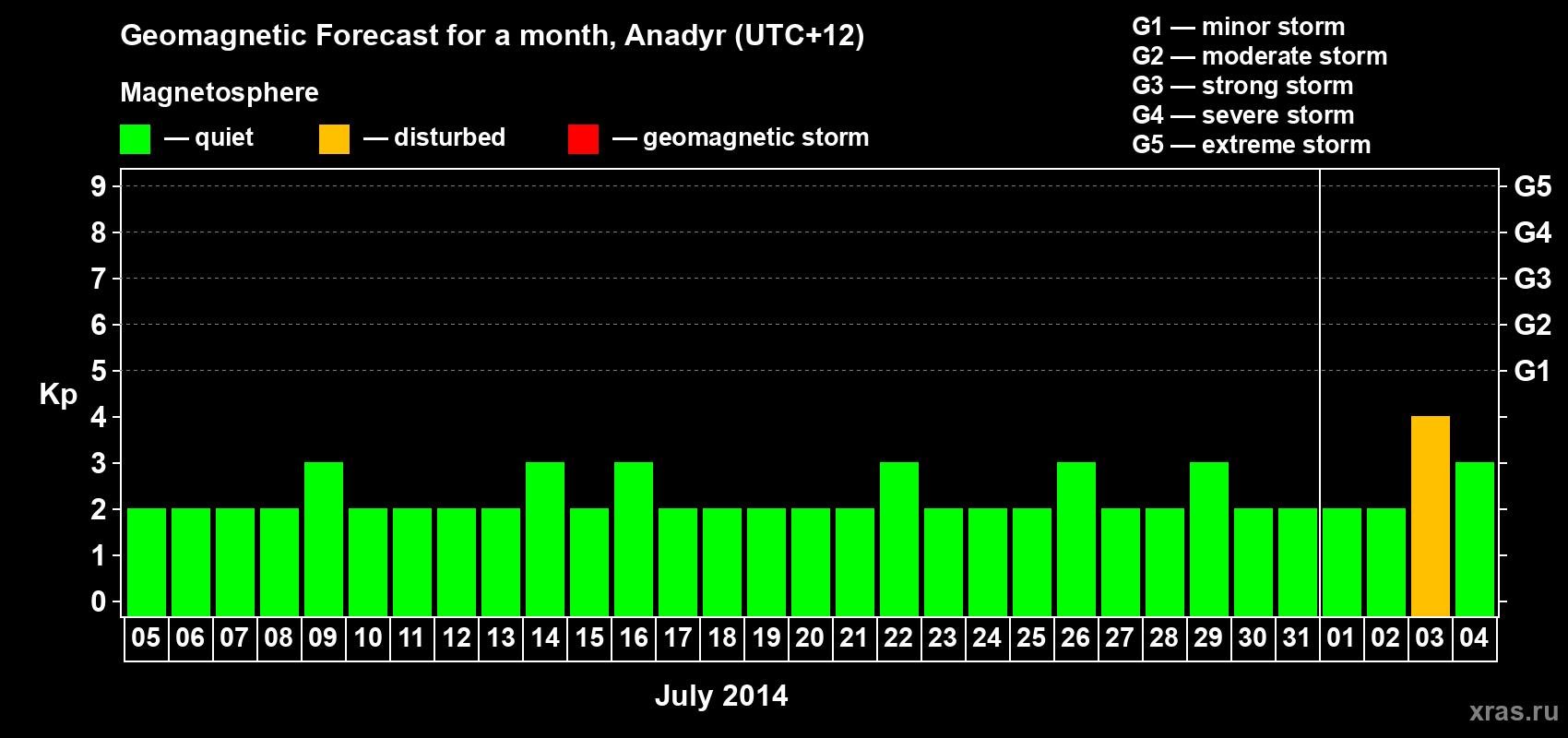 Forecast of the daily maximal value of geomagnetic index Kp for <b>1 month</b> (31 days) <b>from Jul 05, 2014 to Aug 04, 2014</b>