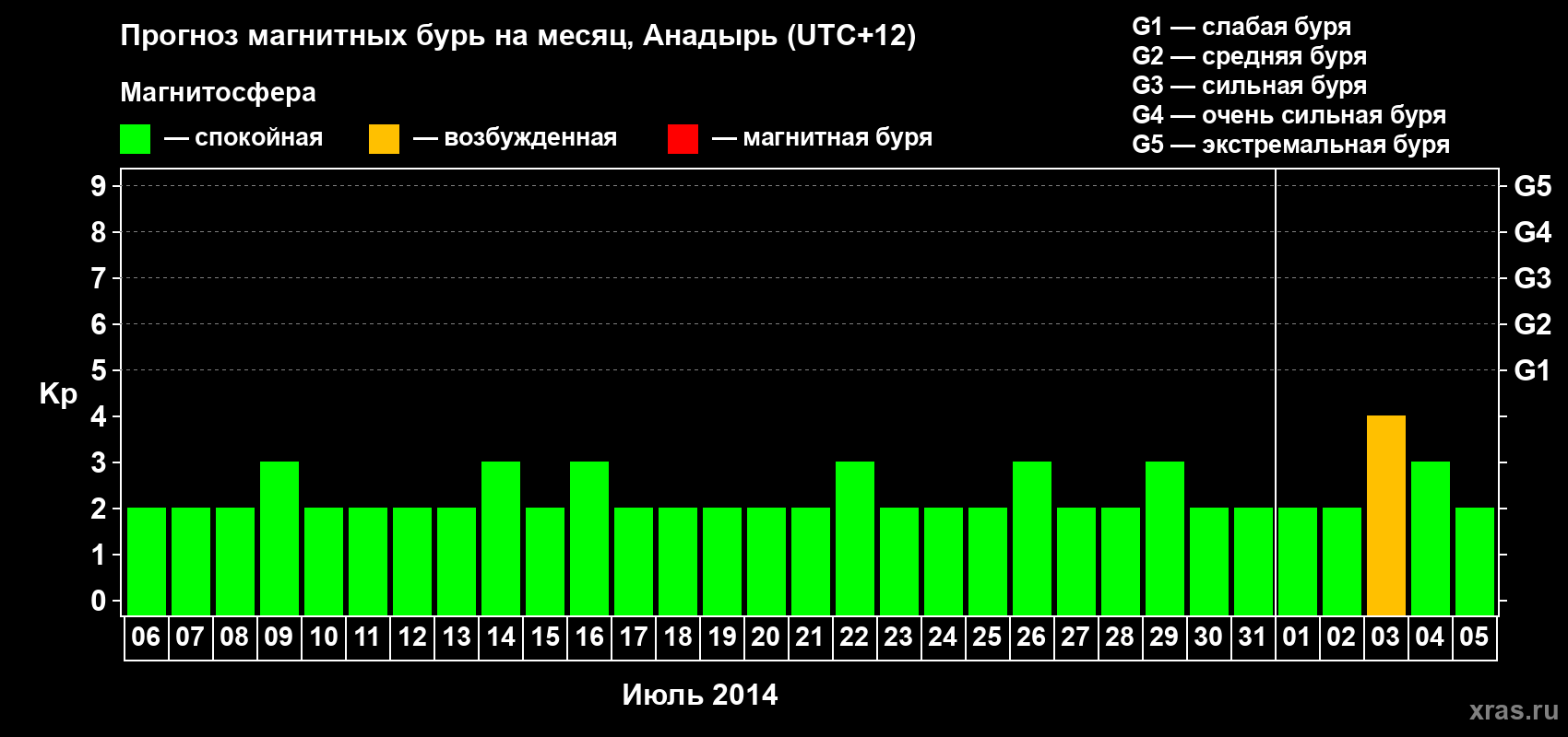 Прогноз максимального суточного геомагнитного индекса Kp на <b>1 месяц</b> (31 день) <b>с 06 июля по 05 августа 2014 г</b>