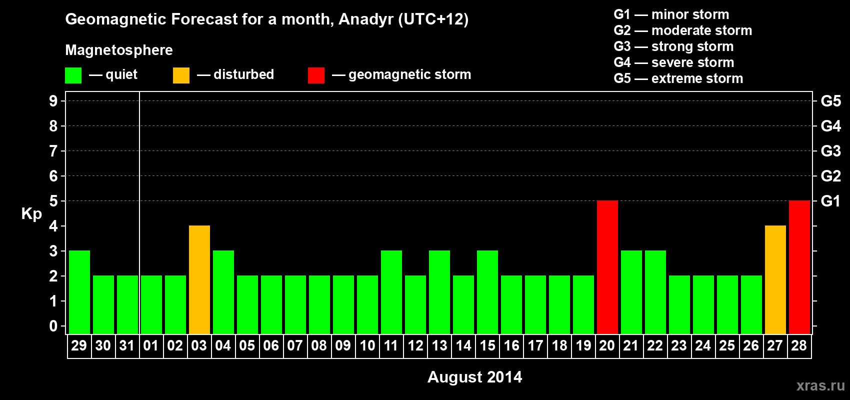 Forecast of the daily maximal value of geomagnetic index Kp for <b>1 month</b> (31 days) <b>from Jul 29, 2014 to Aug 28, 2014</b>