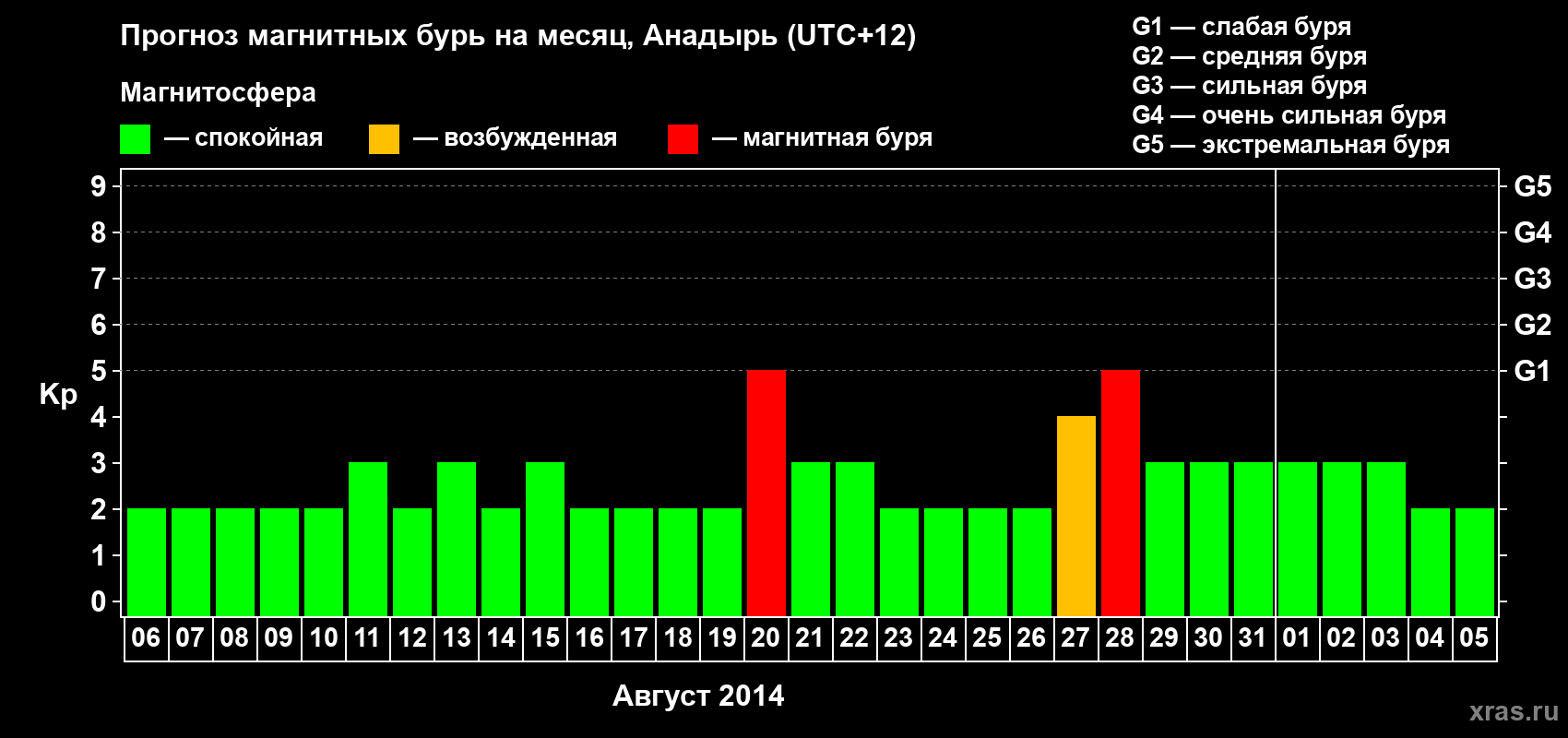 Прогноз максимального суточного геомагнитного индекса Kp на <b>1 месяц</b> (31 день) <b>с 06 августа по 05 сентября 2014 г</b>
