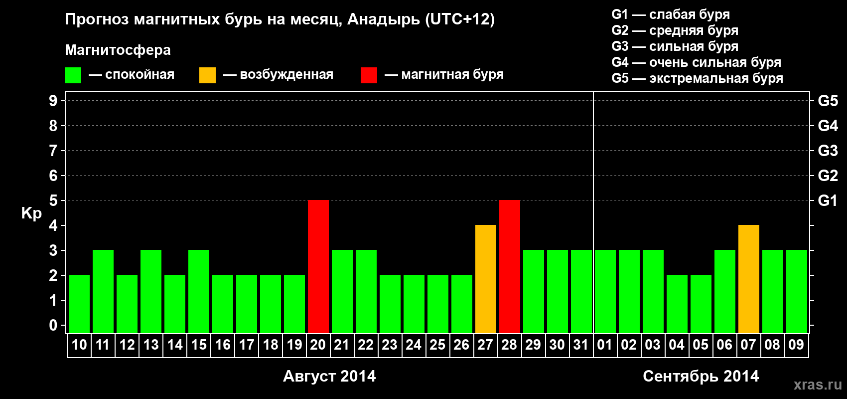 Прогноз максимального суточного геомагнитного индекса Kp на <b>1 месяц</b> (31 день) <b>с 10 августа по 09 сентября 2014 г</b>