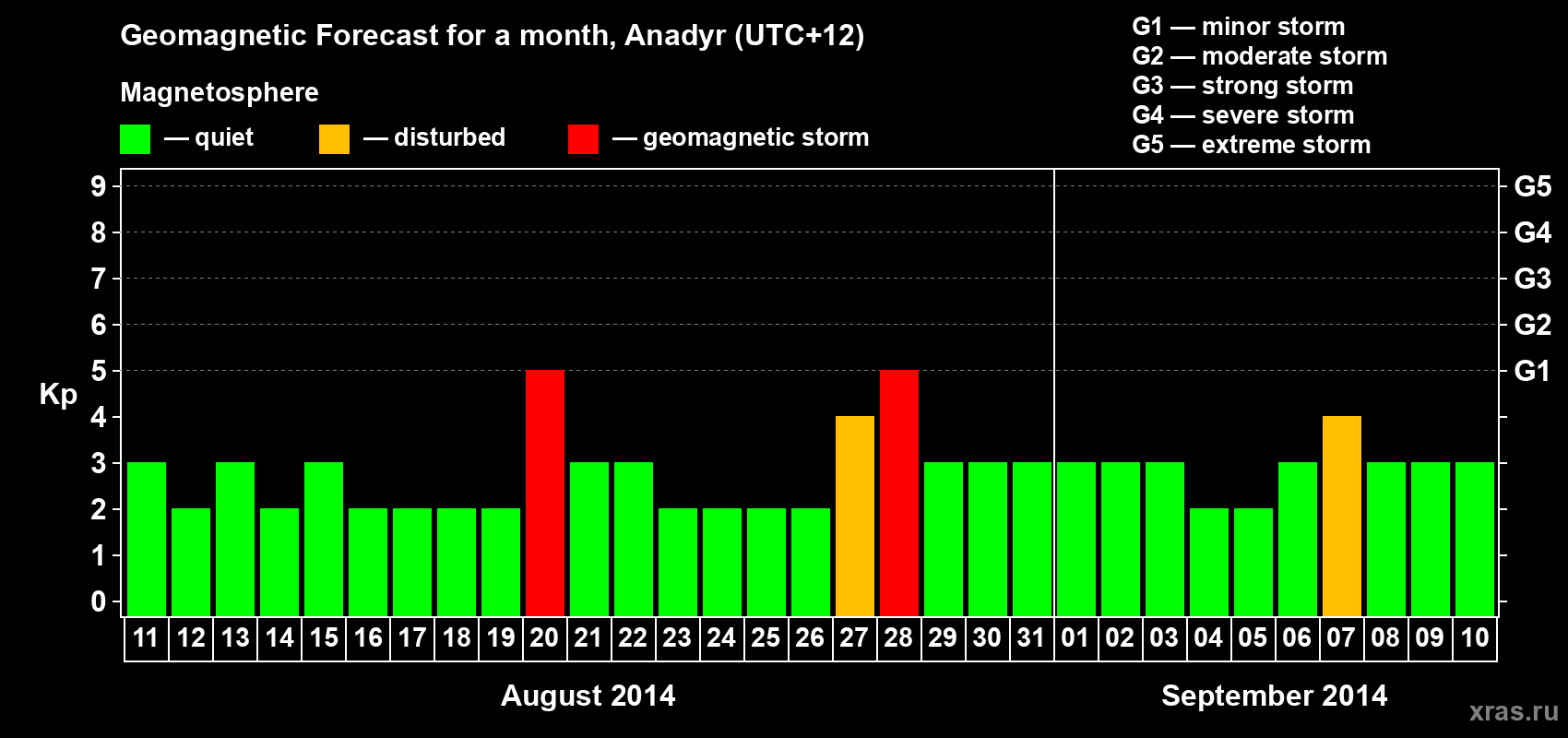 Forecast of the daily maximal value of geomagnetic index Kp for <b>1 month</b> (31 days) <b>from Aug 11, 2014 to Sep 10, 2014</b>