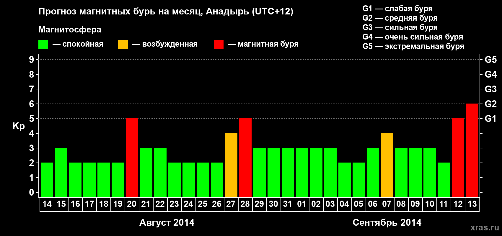 Прогноз максимального суточного геомагнитного индекса Kp на <b>1 месяц</b> (31 день) <b>с 14 августа по 13 сентября 2014 г</b>