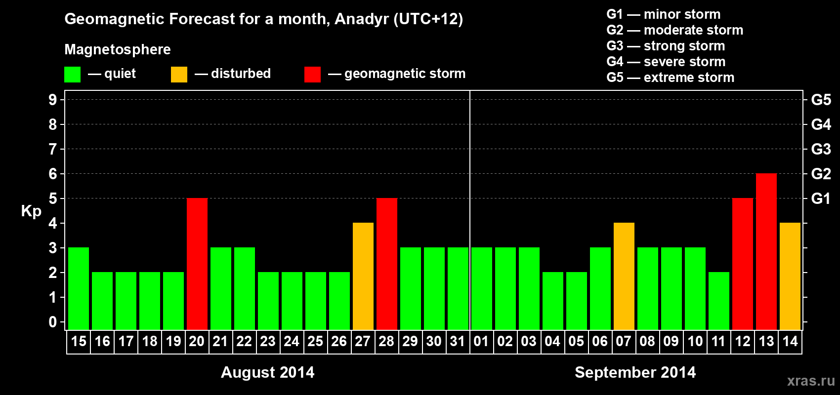 Forecast of the daily maximal value of geomagnetic index Kp for <b>1 month</b> (31 days) <b>from Aug 15, 2014 to Sep 14, 2014</b>