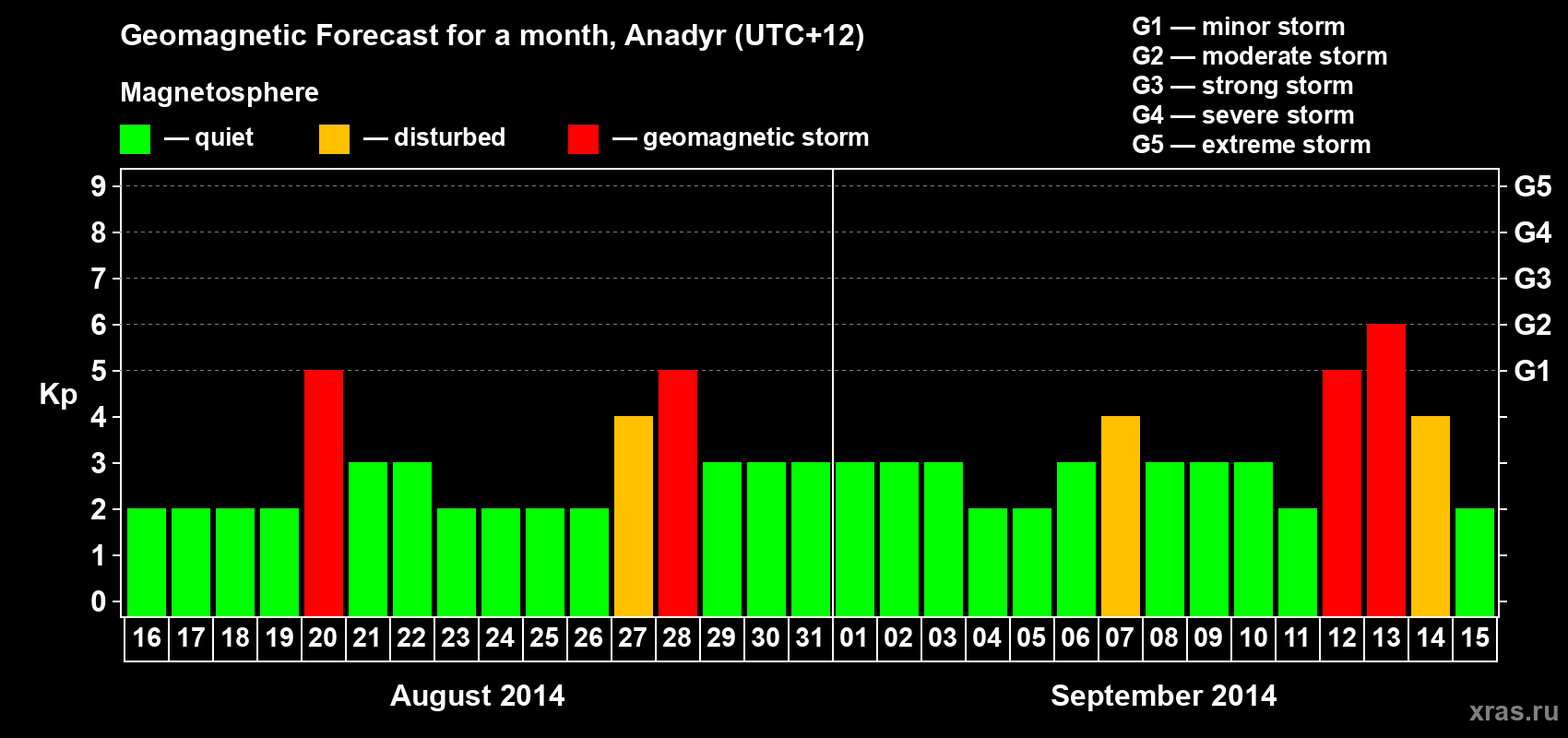 Forecast of the daily maximal value of geomagnetic index Kp for <b>1 month</b> (31 days) <b>from Aug 16, 2014 to Sep 15, 2014</b>