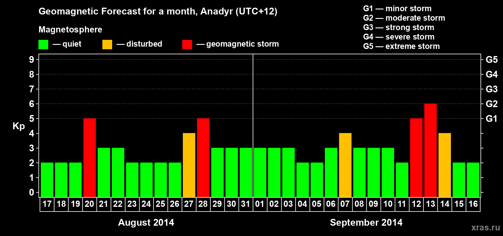 Forecast of the daily maximal value of geomagnetic index Kp for <b>1 month</b> (31 days) <b>from Aug 17, 2014 to Sep 16, 2014</b>