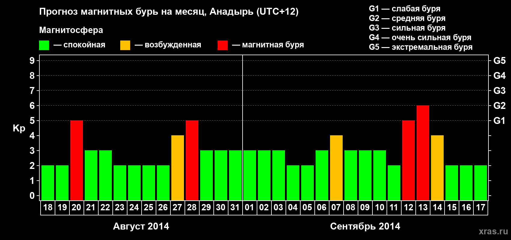 Прогноз максимального суточного геомагнитного индекса Kp на <b>1 месяц</b> (31 день) <b>с 18 августа по 17 сентября 2014 г</b>