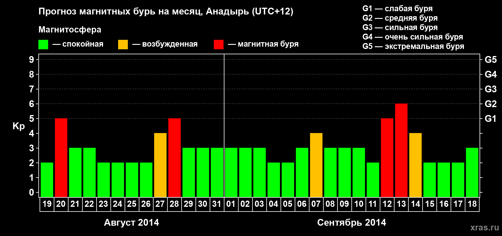 Прогноз максимального суточного геомагнитного индекса Kp на <b>1 месяц</b> (31 день) <b>с 19 августа по 18 сентября 2014 г</b>