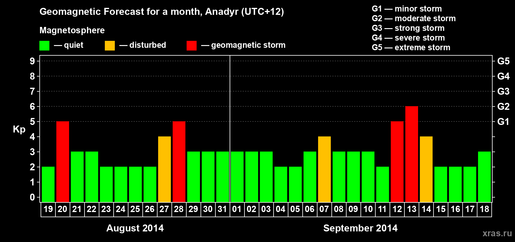 Forecast of the daily maximal value of geomagnetic index Kp for <b>1 month</b> (31 days) <b>from Aug 19, 2014 to Sep 18, 2014</b>