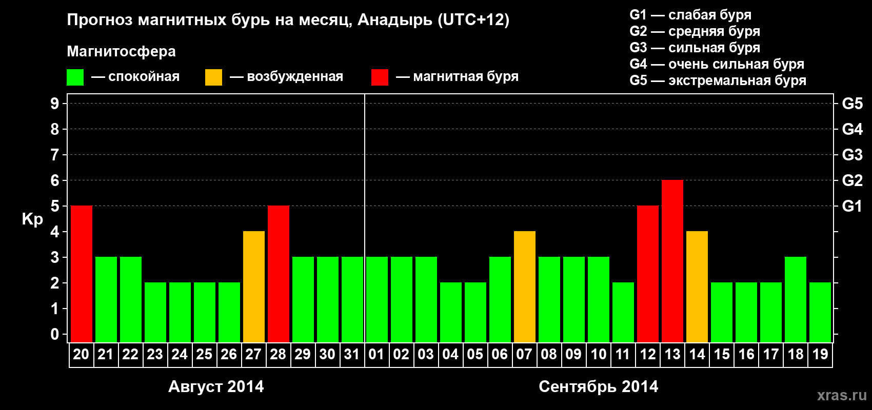 Прогноз максимального суточного геомагнитного индекса Kp на <b>1 месяц</b> (31 день) <b>с 20 августа по 19 сентября 2014 г</b>