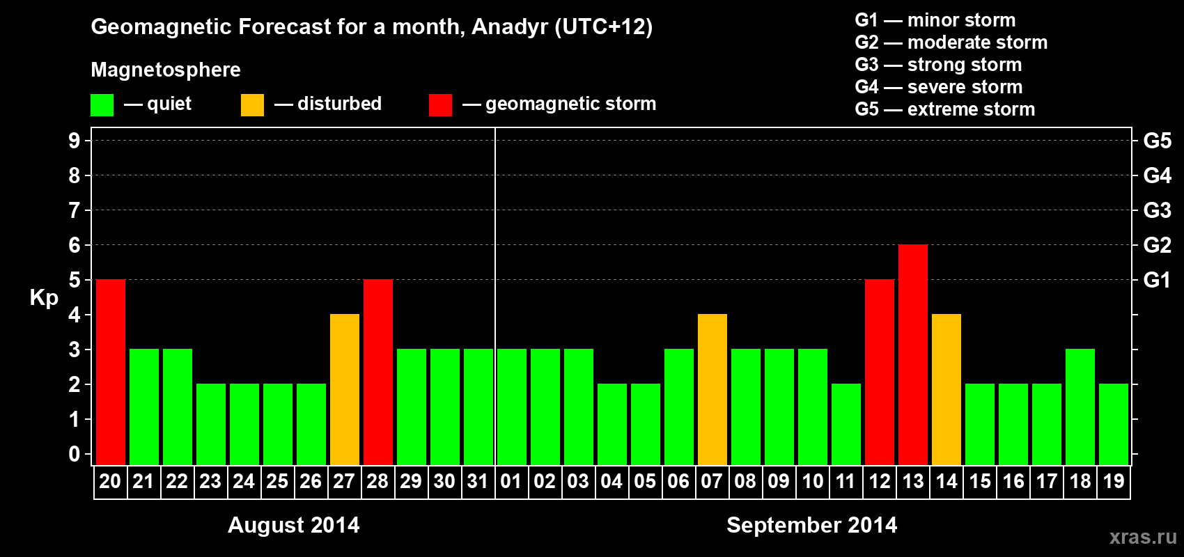 Forecast of the daily maximal value of geomagnetic index Kp for <b>1 month</b> (31 days) <b>from Aug 20, 2014 to Sep 19, 2014</b>