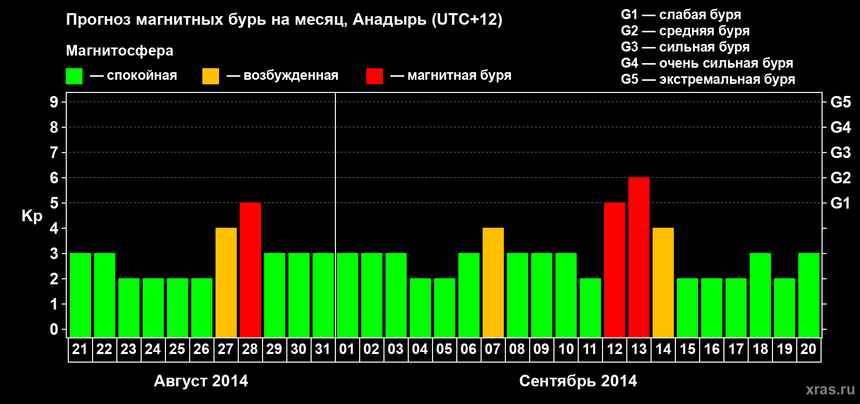 Прогноз максимального суточного геомагнитного индекса Kp на <b>1 месяц</b> (31 день) <b>с 21 августа по 20 сентября 2014 г</b>