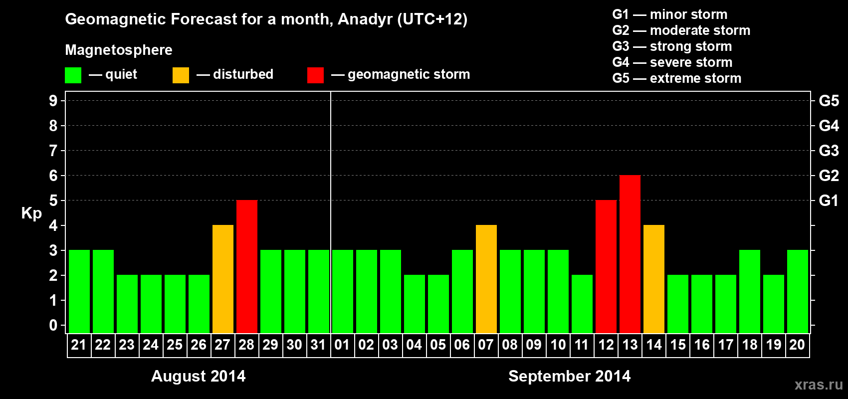 Forecast of the daily maximal value of geomagnetic index Kp for <b>1 month</b> (31 days) <b>from Aug 21, 2014 to Sep 20, 2014</b>