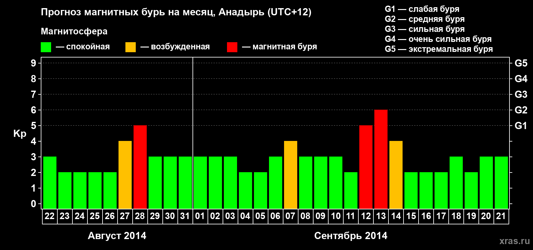Прогноз максимального суточного геомагнитного индекса Kp на <b>1 месяц</b> (31 день) <b>с 22 августа по 21 сентября 2014 г</b>
