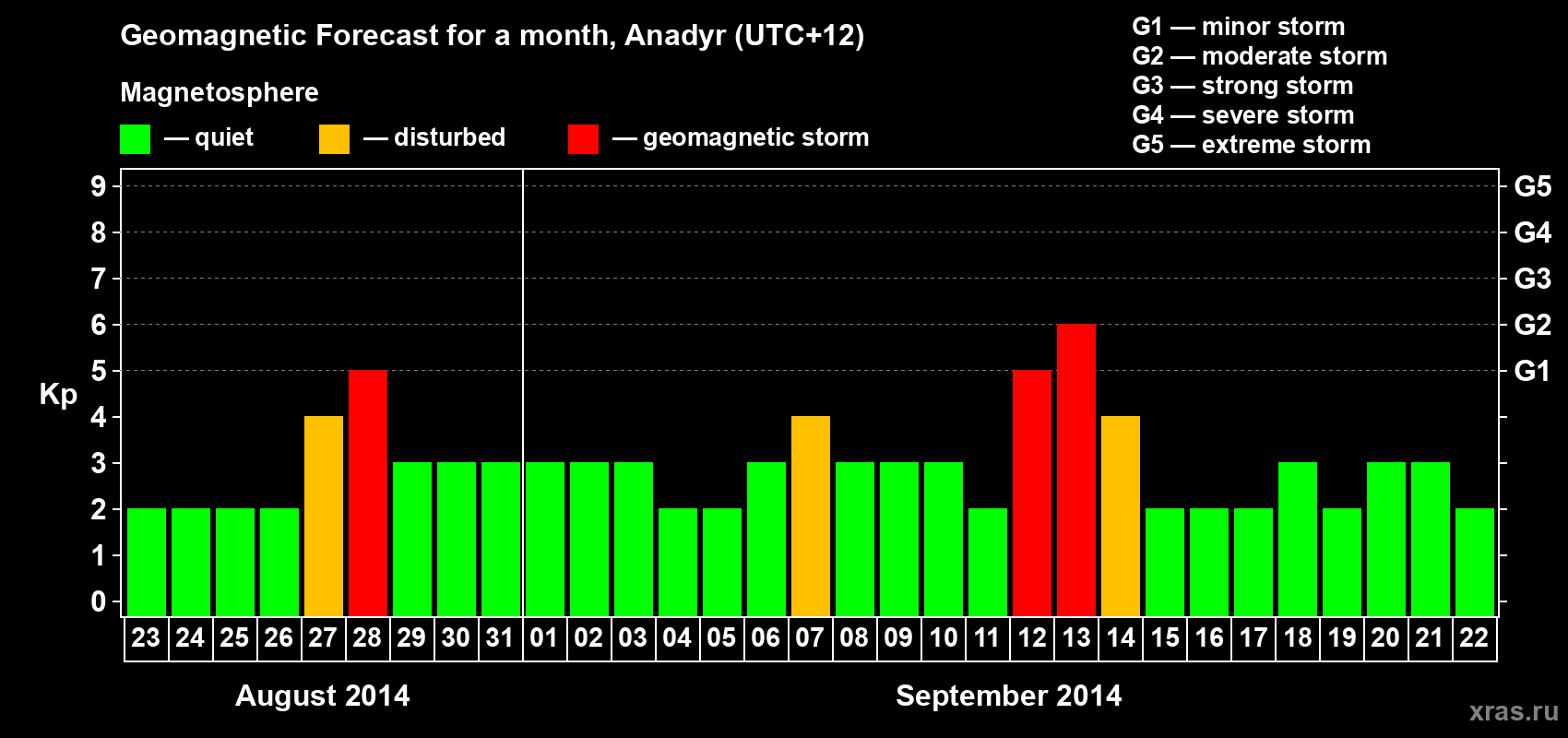 Forecast of the daily maximal value of geomagnetic index Kp for <b>1 month</b> (31 days) <b>from Aug 23, 2014 to Sep 22, 2014</b>