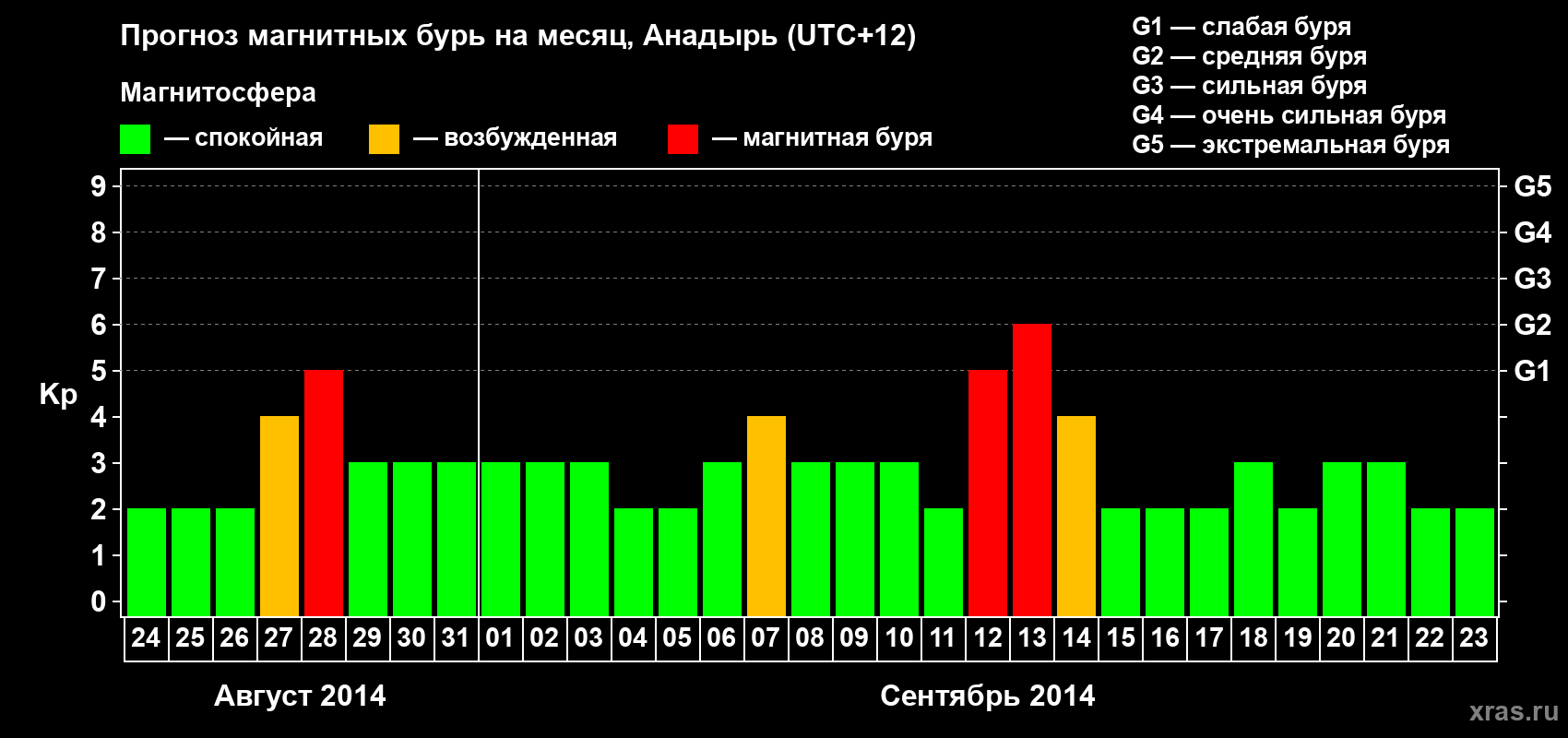 Прогноз максимального суточного геомагнитного индекса Kp на <b>1 месяц</b> (31 день) <b>с 24 августа по 23 сентября 2014 г</b>