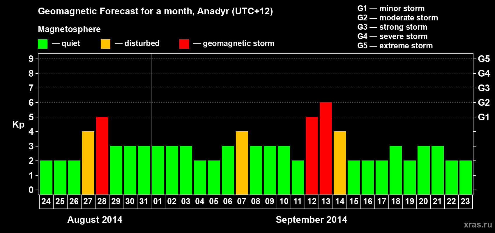 Forecast of the daily maximal value of geomagnetic index Kp for <b>1 month</b> (31 days) <b>from Aug 24, 2014 to Sep 23, 2014</b>