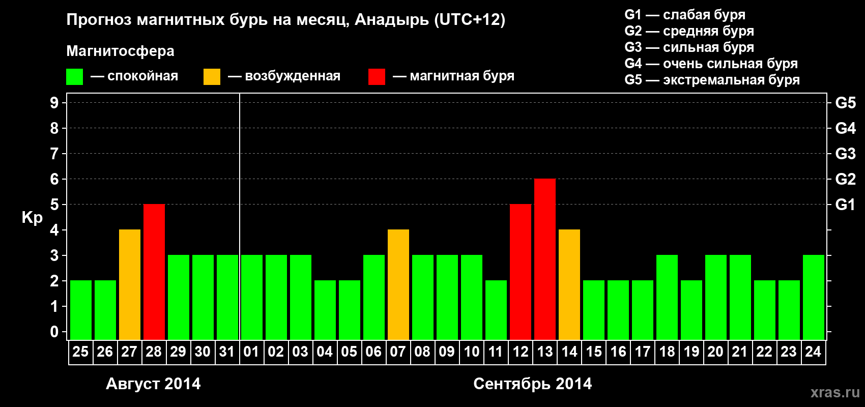 Прогноз максимального суточного геомагнитного индекса Kp на <b>1 месяц</b> (31 день) <b>с 25 августа по 24 сентября 2014 г</b>