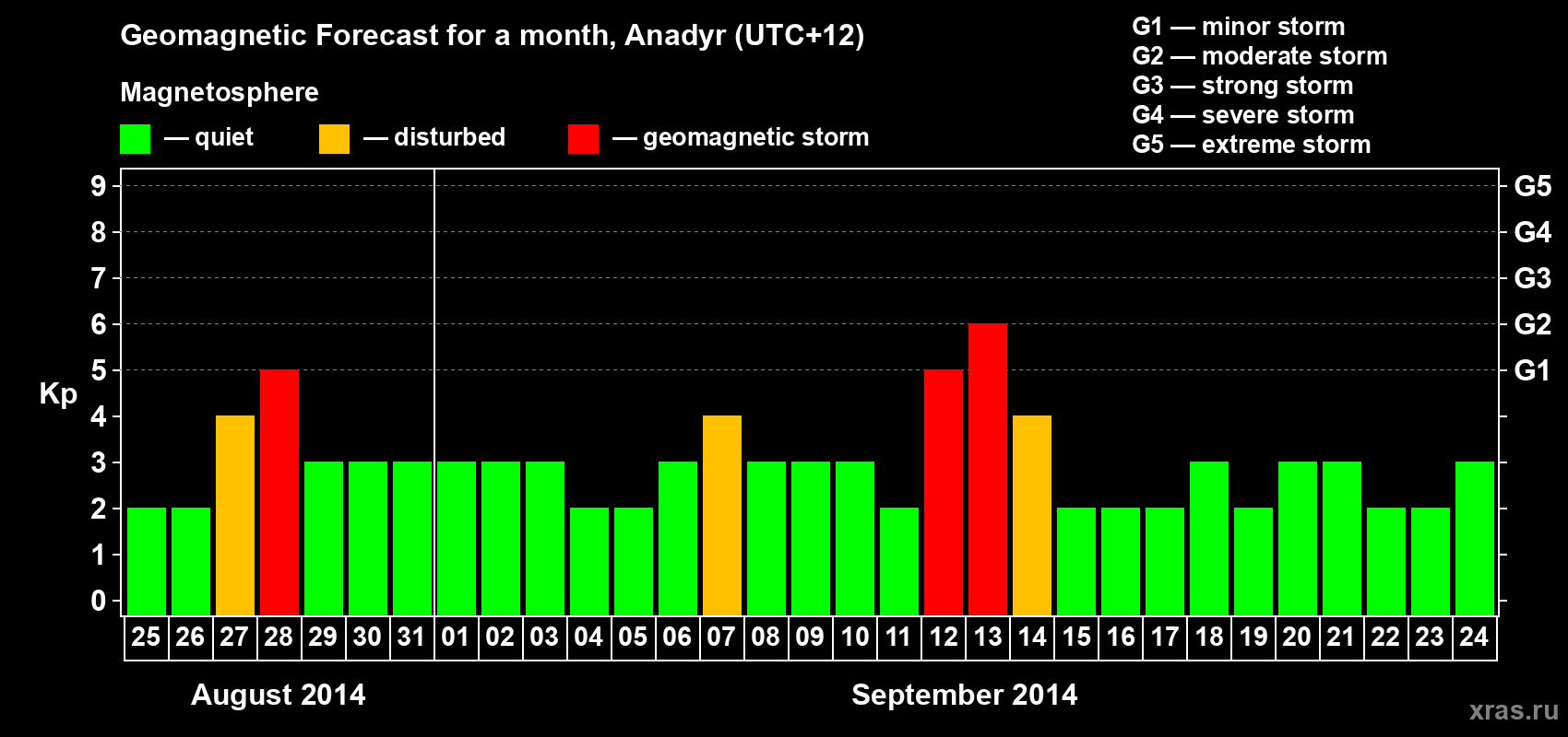 Forecast of the daily maximal value of geomagnetic index Kp for <b>1 month</b> (31 days) <b>from Aug 25, 2014 to Sep 24, 2014</b>