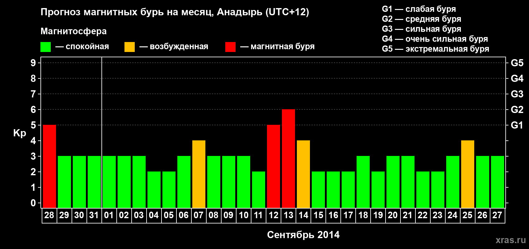 Прогноз максимального суточного геомагнитного индекса Kp на <b>1 месяц</b> (31 день) <b>с 28 августа по 27 сентября 2014 г</b>