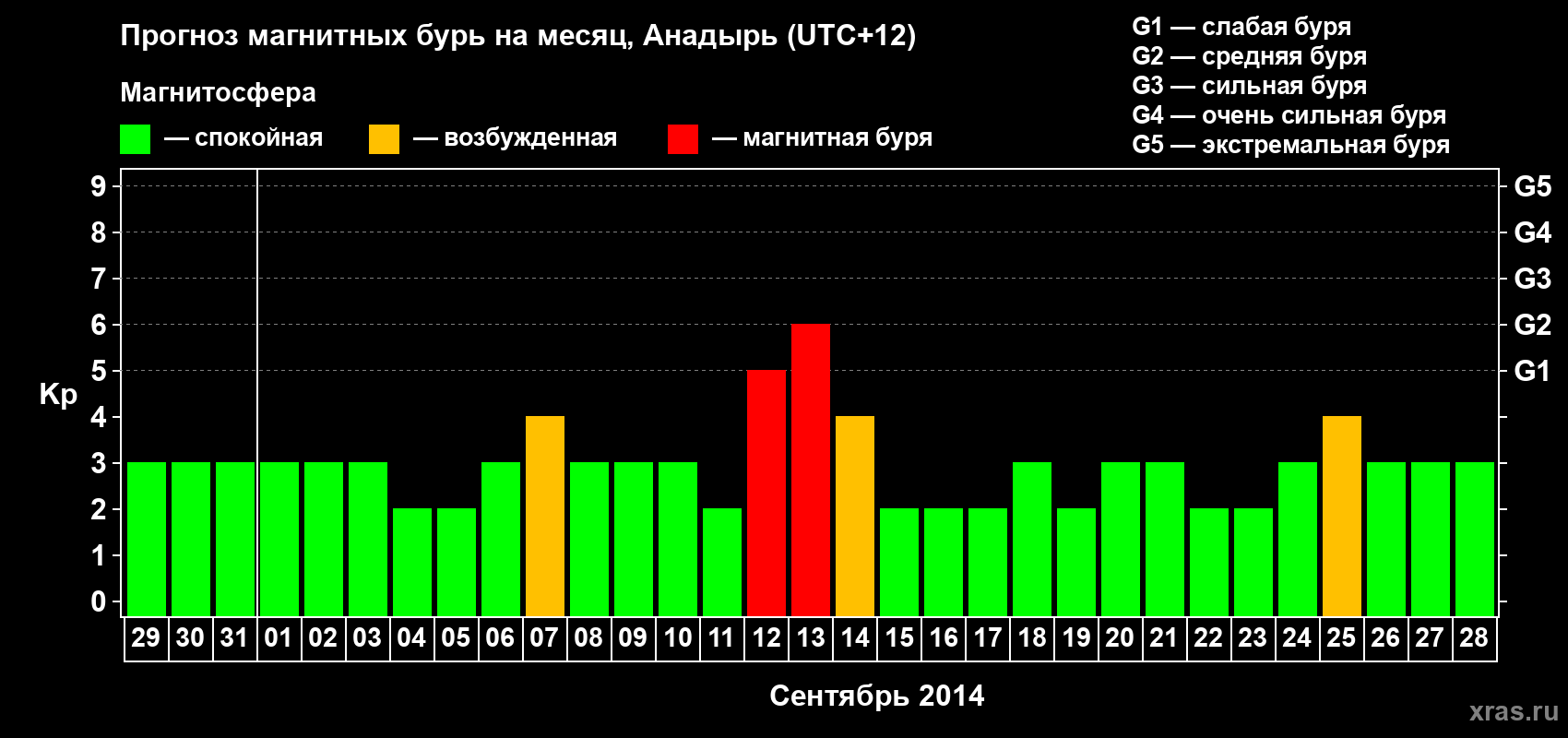 Прогноз максимального суточного геомагнитного индекса Kp на <b>1 месяц</b> (31 день) <b>с 29 августа по 28 сентября 2014 г</b>