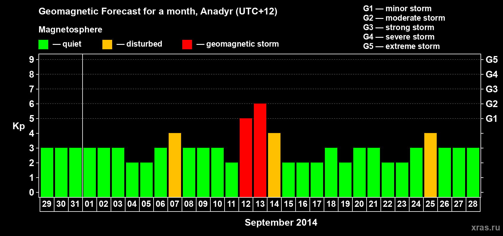 Forecast of the daily maximal value of geomagnetic index Kp for <b>1 month</b> (31 days) <b>from Aug 29, 2014 to Sep 28, 2014</b>