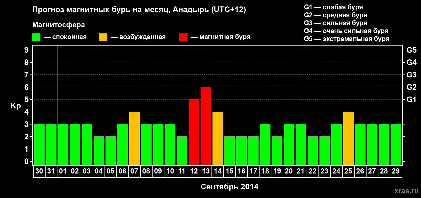 Прогноз максимального суточного геомагнитного индекса Kp на <b>1 месяц</b> (31 день) <b>с 30 августа по 29 сентября 2014 г</b>