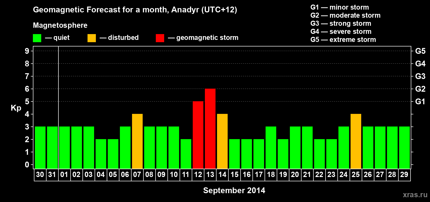 Forecast of the daily maximal value of geomagnetic index Kp for <b>1 month</b> (31 days) <b>from Aug 30, 2014 to Sep 29, 2014</b>