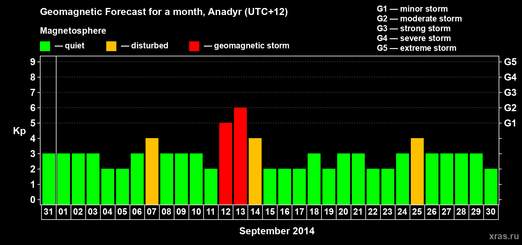 Forecast of the daily maximal value of geomagnetic index Kp for <b>1 month</b> (31 days) <b>from Aug 31, 2014 to Sep 30, 2014</b>