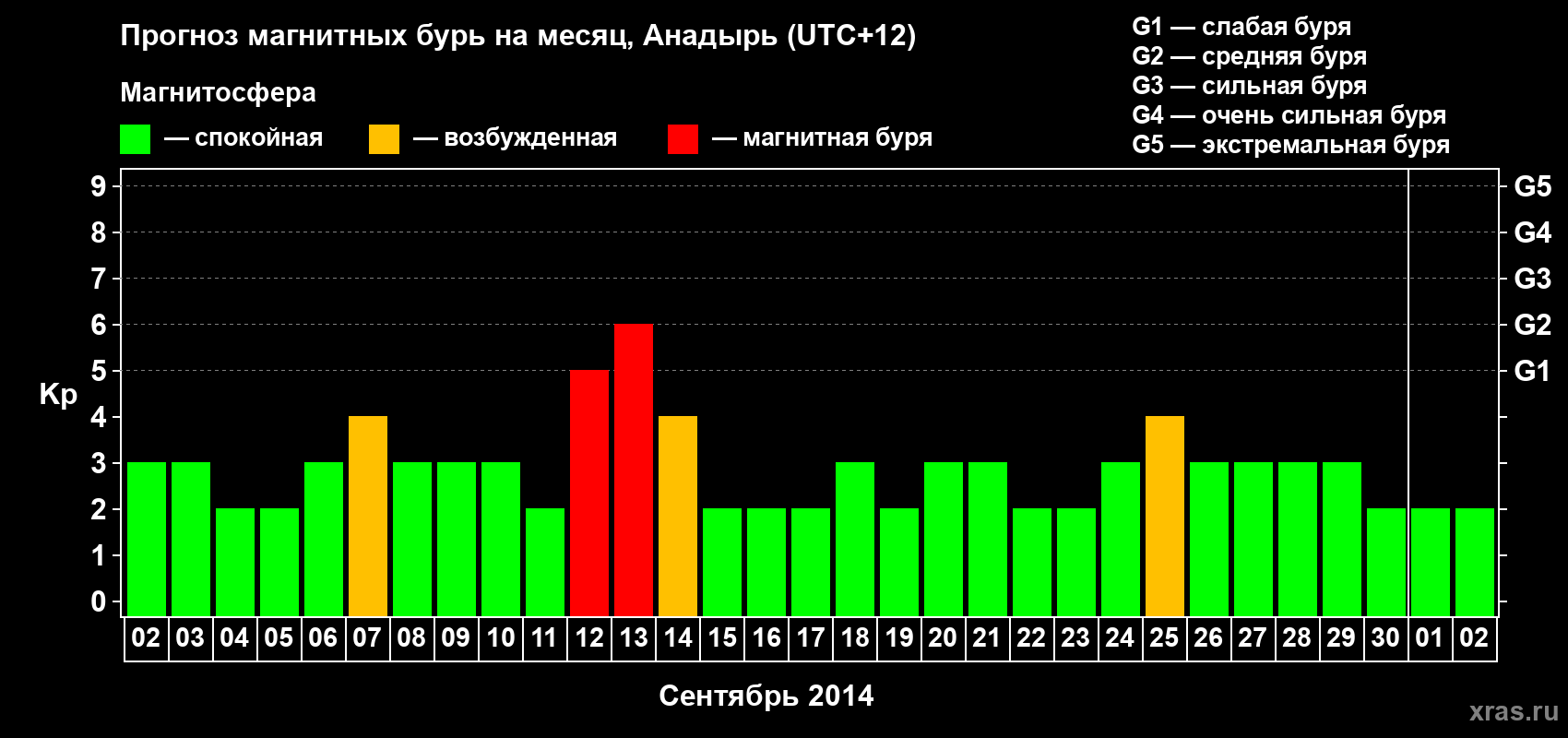 Прогноз максимального суточного геомагнитного индекса Kp на <b>1 месяц</b> (31 день) <b>с 02 сентября по 02 октября 2014 г</b>
